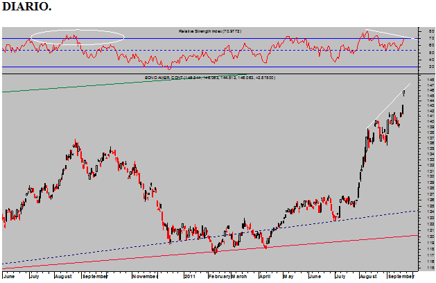T-BOND DIARIO